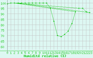 Courbe de l'humidit relative pour Vannes-Sn (56)