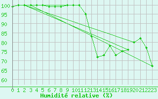 Courbe de l'humidit relative pour Delemont