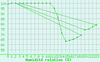 Courbe de l'humidit relative pour Porquerolles (83)