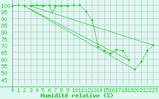Courbe de l'humidit relative pour Aydin