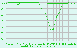 Courbe de l'humidit relative pour Besanon (25)