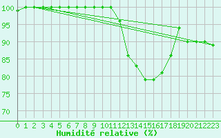 Courbe de l'humidit relative pour Landivisiau (29)