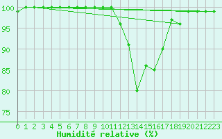 Courbe de l'humidit relative pour Florennes (Be)