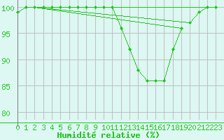 Courbe de l'humidit relative pour Dole-Tavaux (39)