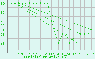 Courbe de l'humidit relative pour Dole-Tavaux (39)