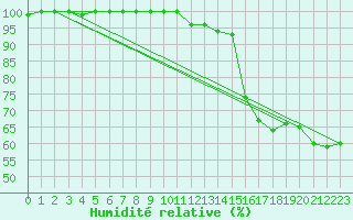 Courbe de l'humidit relative pour Bealach Na Ba No2