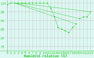 Courbe de l'humidit relative pour Dunkeswell Aerodrome