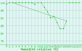 Courbe de l'humidit relative pour Munte (Be)