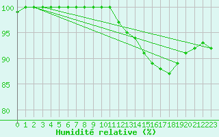 Courbe de l'humidit relative pour Mont-Saint-Vincent (71)