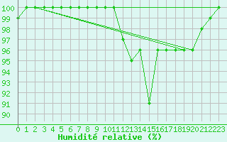 Courbe de l'humidit relative pour Tjakaape