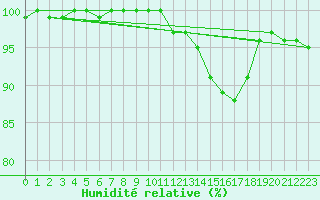Courbe de l'humidit relative pour Melun (77)