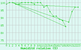 Courbe de l'humidit relative pour Florennes (Be)