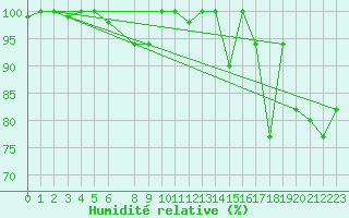 Courbe de l'humidit relative pour Lamezia Terme