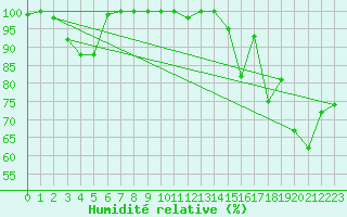 Courbe de l'humidit relative pour Moleson (Sw)