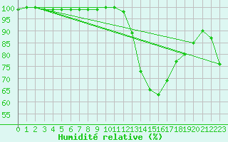 Courbe de l'humidit relative pour Carpentras (84)