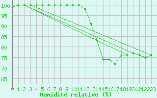Courbe de l'humidit relative pour Ploumanac'h (22)