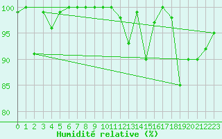 Courbe de l'humidit relative pour Eggishorn