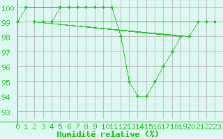 Courbe de l'humidit relative pour Lobbes (Be)
