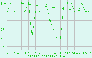 Courbe de l'humidit relative pour Nyon-Changins (Sw)