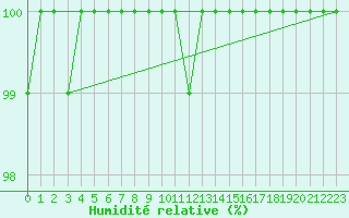 Courbe de l'humidit relative pour Grand Manan Sar