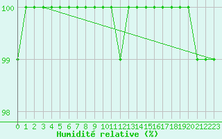 Courbe de l'humidit relative pour Grand Saint Bernard (Sw)
