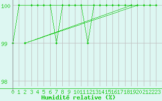 Courbe de l'humidit relative pour Luka