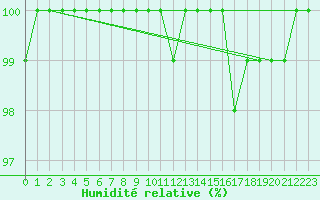 Courbe de l'humidit relative pour Napf (Sw)