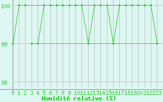 Courbe de l'humidit relative pour Cairngorm