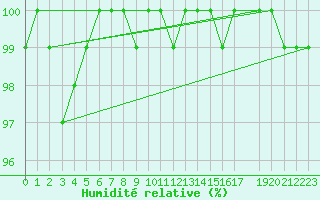 Courbe de l'humidit relative pour Twenthe (PB)