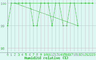 Courbe de l'humidit relative pour Akakoca