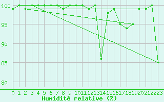 Courbe de l'humidit relative pour Semenicului Mountain Range