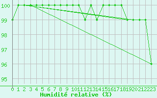 Courbe de l'humidit relative pour Kleiner Feldberg / Taunus