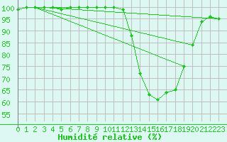 Courbe de l'humidit relative pour Saint Gervais (33)