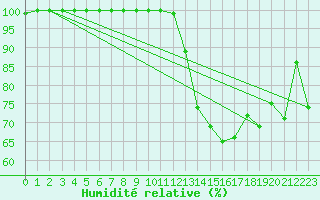 Courbe de l'humidit relative pour Chambry / Aix-Les-Bains (73)