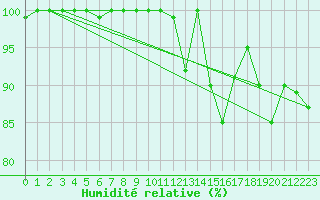 Courbe de l'humidit relative pour Murska Sobota