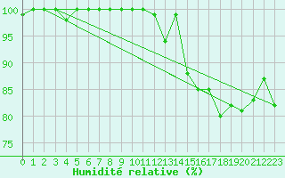 Courbe de l'humidit relative pour Saint-Dizier (52)