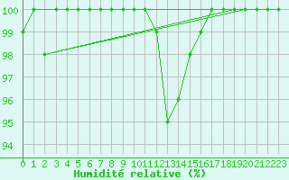 Courbe de l'humidit relative pour Kalmar Flygplats