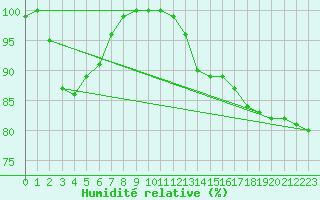Courbe de l'humidit relative pour Calais / Marck (62)