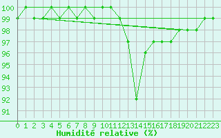 Courbe de l'humidit relative pour Spadeadam