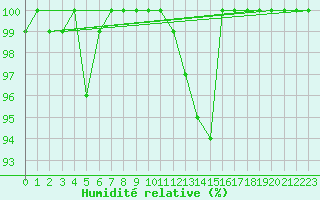 Courbe de l'humidit relative pour Penteleu