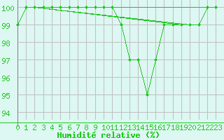 Courbe de l'humidit relative pour Biache-Saint-Vaast (62)