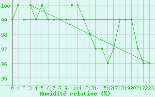 Courbe de l'humidit relative pour Terschelling Hoorn