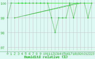 Courbe de l'humidit relative pour Fribourg (All)