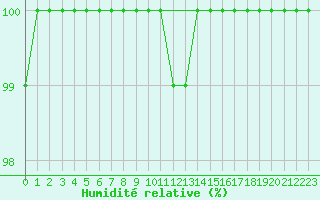 Courbe de l'humidit relative pour Rangedala