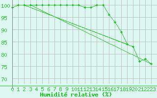 Courbe de l'humidit relative pour Tesseboelle