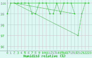 Courbe de l'humidit relative pour Chteau-Chinon (58)