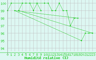 Courbe de l'humidit relative pour High Wicombe Hqstc