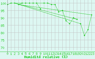 Courbe de l'humidit relative pour Chasseral (Sw)