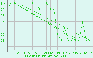 Courbe de l'humidit relative pour Neuhaus A. R.