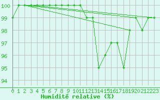 Courbe de l'humidit relative pour Rodez (12)